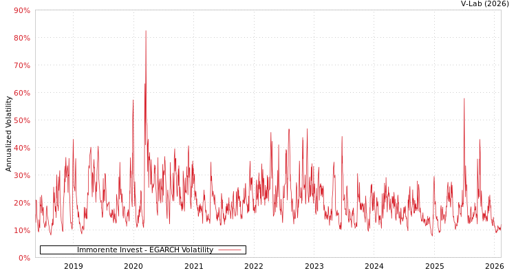 graph of Immorente Invest EGARCH