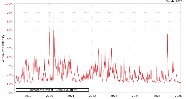 graph of Immorente Invest GARCH