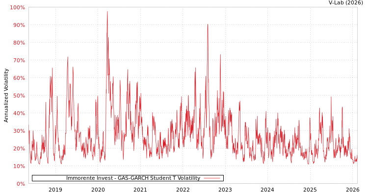 graph of Immorente Invest GAS-GARCH-T