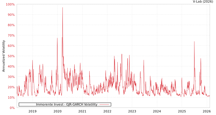graph of Immorente Invest GJR-GARCH