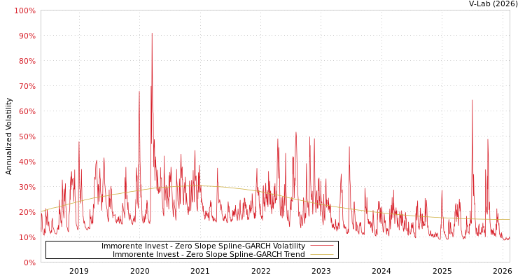 graph of Immorente Invest S0GARCH