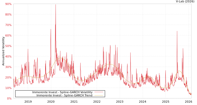 graph of Immorente Invest SGARCH