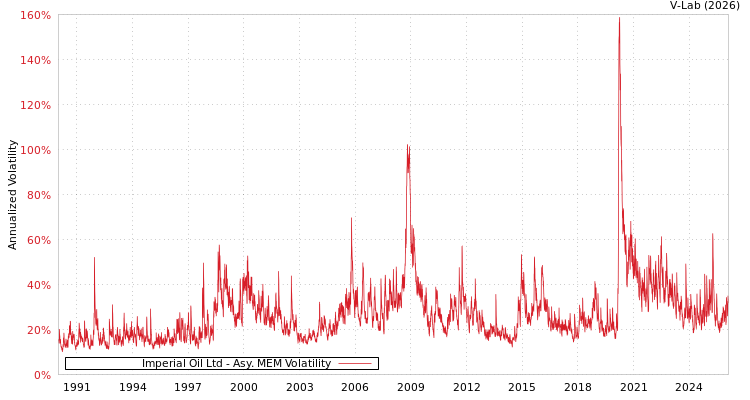 graph of Imperial Oil Ltd AMEM