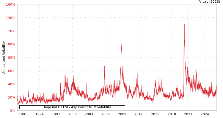 graph of Imperial Oil Ltd APMEM