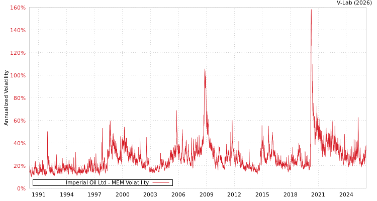 graph of Imperial Oil Ltd MEM