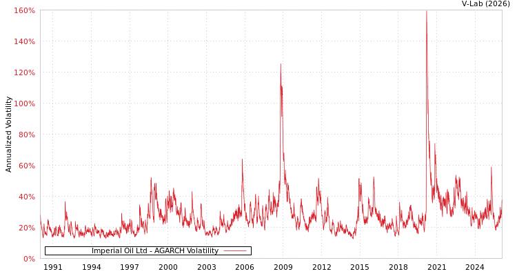 graph of Imperial Oil Ltd AGARCH