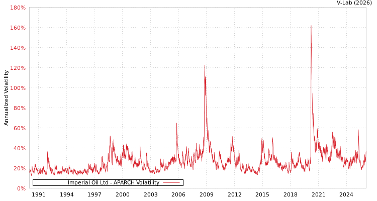 graph of Imperial Oil Ltd APARCH