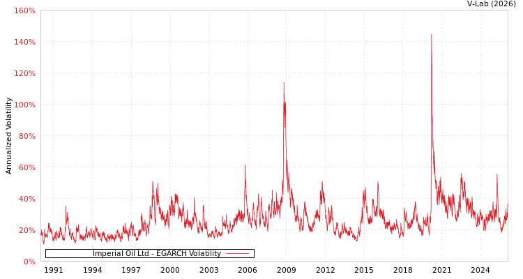 graph of Imperial Oil Ltd EGARCH
