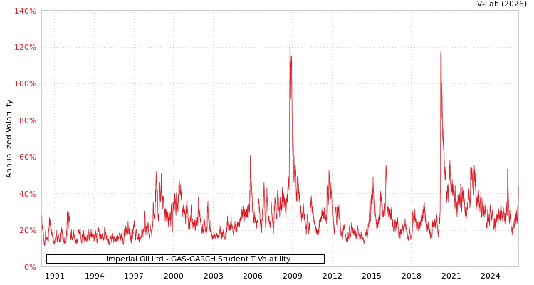 graph of Imperial Oil Ltd GAS-GARCH-T