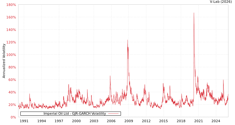 graph of Imperial Oil Ltd GJR-GARCH
