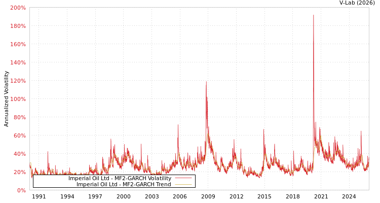 graph of Imperial Oil Ltd MF2-GARCH