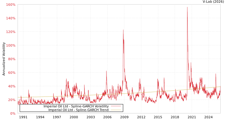 graph of Imperial Oil Ltd SGARCH