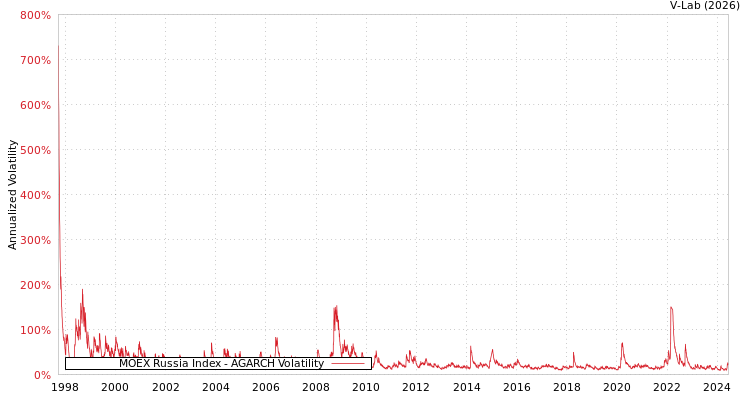 graph of MOEX Russia Index AGARCH