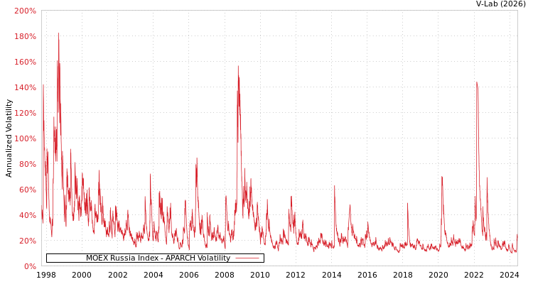 graph of MOEX Russia Index APARCH