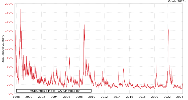 graph of MOEX Russia Index GARCH
