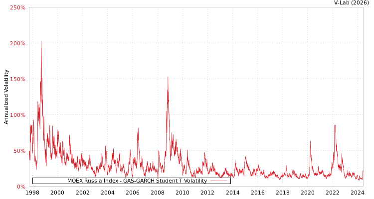 graph of MOEX Russia Index GAS-GARCH-T