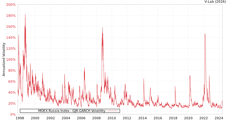 graph of MOEX Russia Index GJR-GARCH