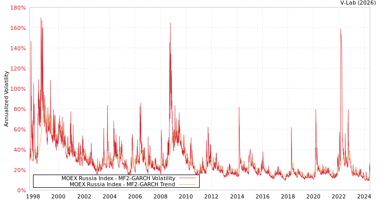 graph of MOEX Russia Index MF2-GARCH
