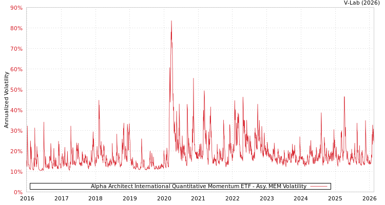 graph of Alpha Architect International Quantitative Momentum ETF AMEM