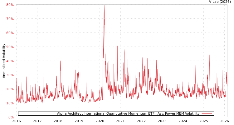 graph of Alpha Architect International Quantitative Momentum ETF APMEM