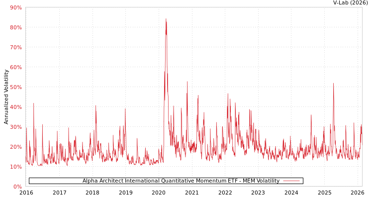 graph of Alpha Architect International Quantitative Momentum ETF MEM