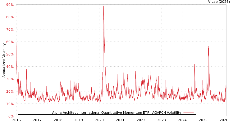 graph of Alpha Architect International Quantitative Momentum ETF AGARCH