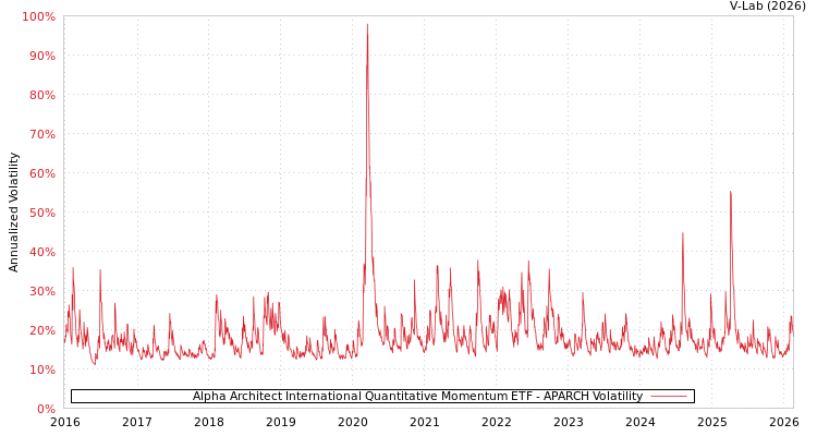 graph of Alpha Architect International Quantitative Momentum ETF APARCH