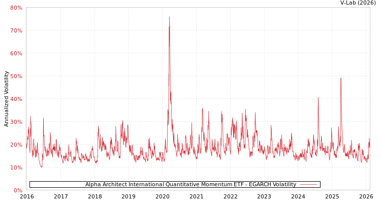 graph of Alpha Architect International Quantitative Momentum ETF EGARCH