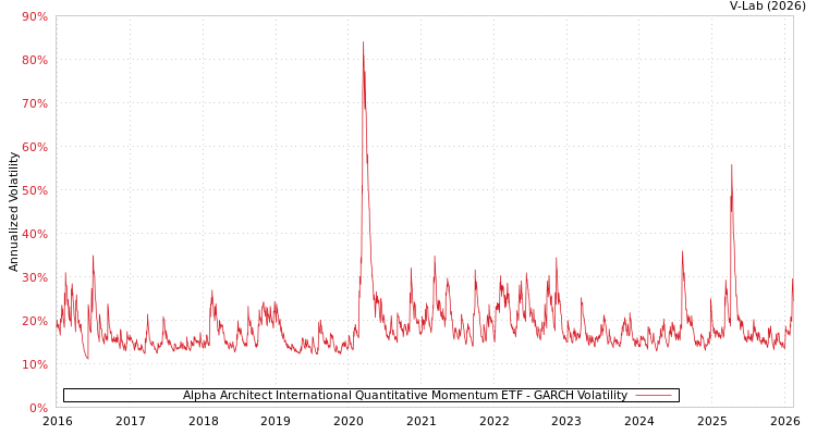 graph of Alpha Architect International Quantitative Momentum ETF GARCH