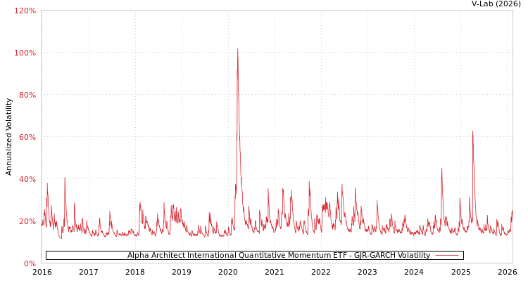 graph of Alpha Architect International Quantitative Momentum ETF GJR-GARCH