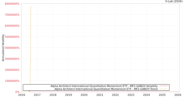graph of Alpha Architect International Quantitative Momentum ETF MF2-GARCH