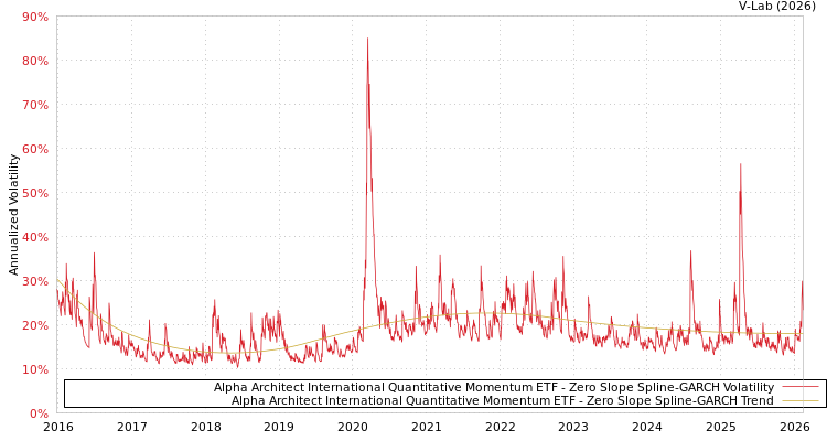 graph of Alpha Architect International Quantitative Momentum ETF S0GARCH