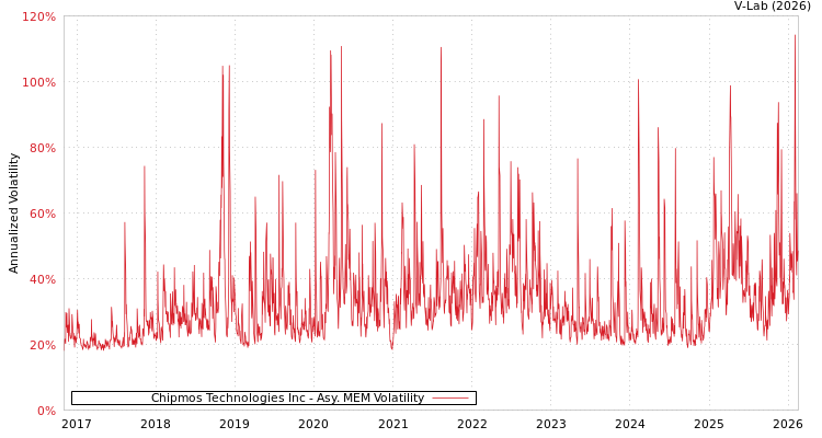 graph of Chipmos Technologies Inc AMEM