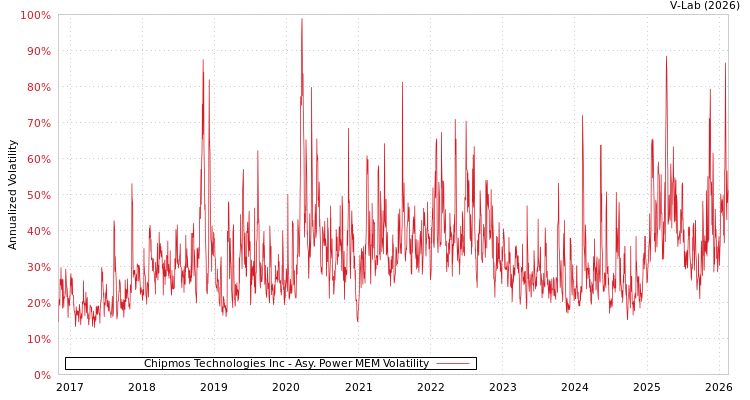 graph of Chipmos Technologies Inc APMEM