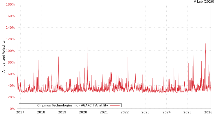 graph of Chipmos Technologies Inc AGARCH