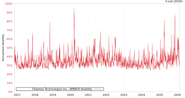 graph of Chipmos Technologies Inc APARCH