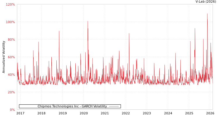 graph of Chipmos Technologies Inc GARCH