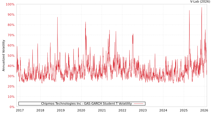 graph of Chipmos Technologies Inc GAS-GARCH-T