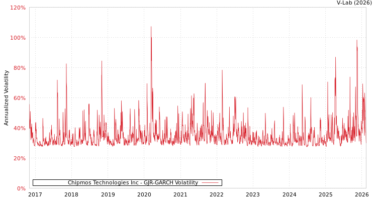 graph of Chipmos Technologies Inc GJR-GARCH