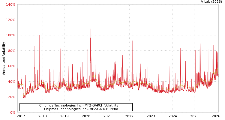 graph of Chipmos Technologies Inc MF2-GARCH