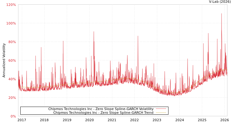 graph of Chipmos Technologies Inc S0GARCH