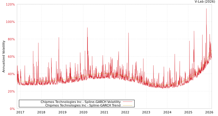 graph of Chipmos Technologies Inc SGARCH