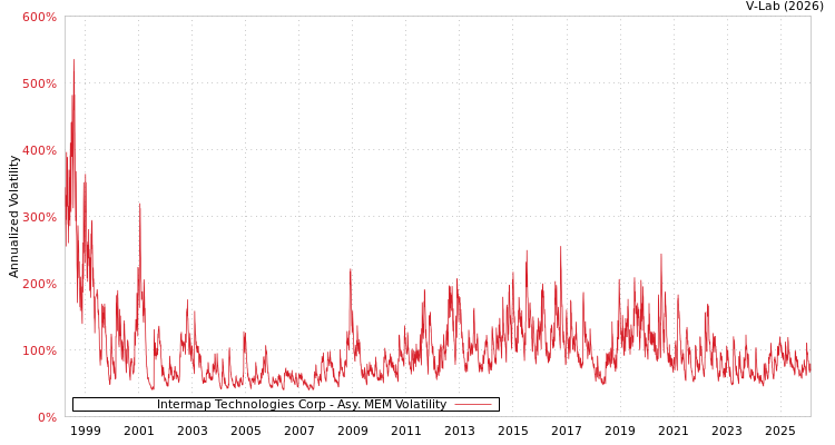 graph of Intermap Technologies Corp AMEM