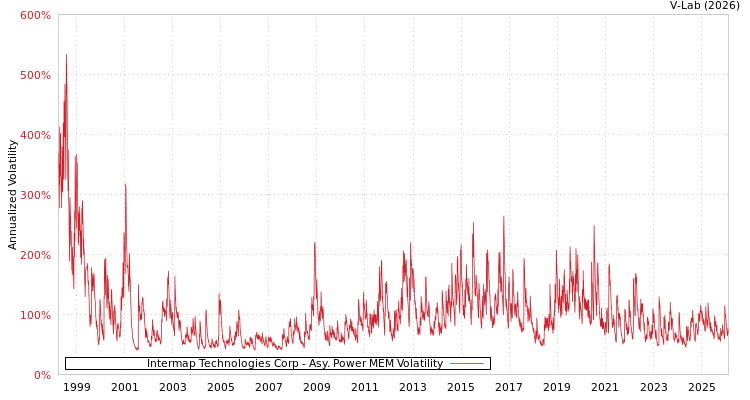 graph of Intermap Technologies Corp APMEM