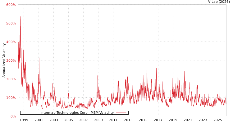 graph of Intermap Technologies Corp MEM