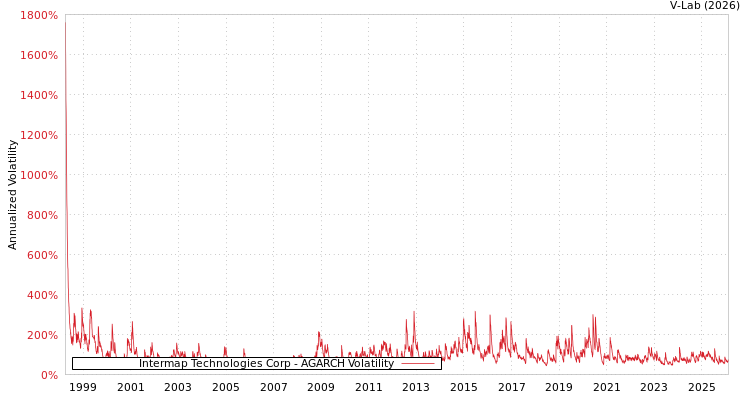 graph of Intermap Technologies Corp AGARCH