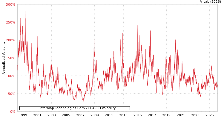 graph of Intermap Technologies Corp EGARCH