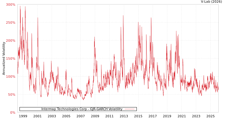 graph of Intermap Technologies Corp GJR-GARCH