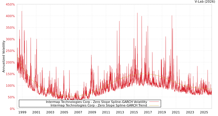 graph of Intermap Technologies Corp S0GARCH