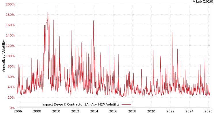 graph of Impact Devpr & Contractor SA AMEM